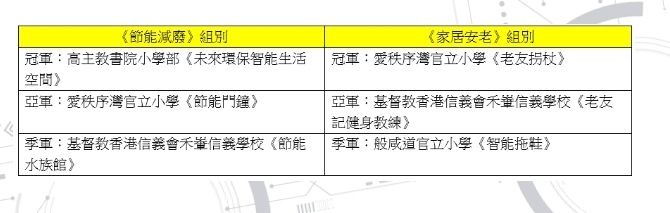 STEM X 創客 X環保X安老｜讚好活動
